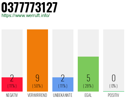 Rufnummer 0377773127 Telefonnummer 0377773127
