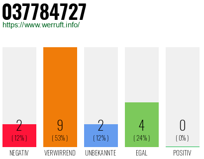 Rufnummer 037784727 Telefonnummer 037784727