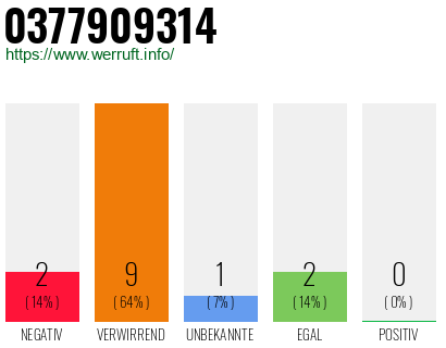 Rufnummer 0377909314 Telefonnummer 0377909314