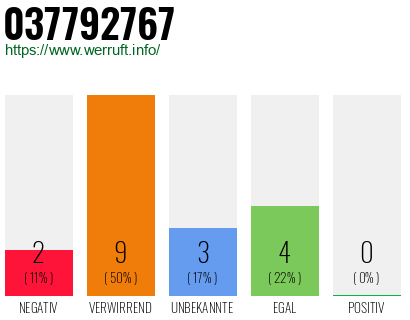 Rufnummer 037792767 Telefonnummer 037792767