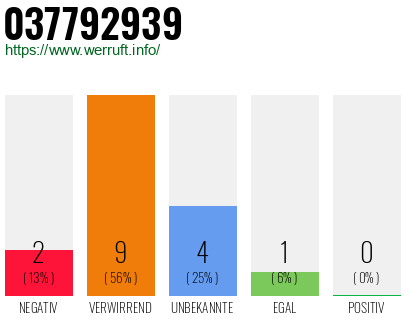 Rufnummer 037792939 Telefonnummer 037792939
