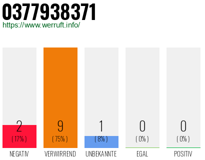 Rufnummer 0377938371 Telefonnummer 0377938371