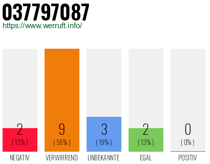 Rufnummer 037797087 Telefonnummer 037797087