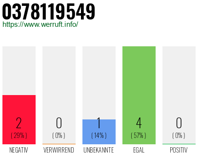 Rufnummer 0378119549 Telefonnummer 0378119549