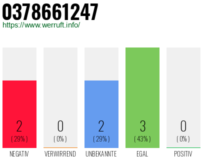 Rufnummer 0378661247 Telefonnummer 0378661247