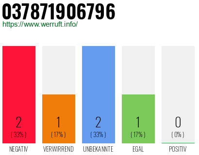 Rufnummer 037871906796 Telefonnummer 037871906796
