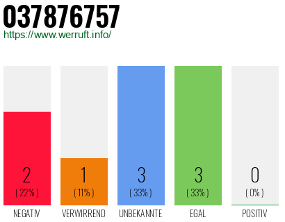 Rufnummer 037876757 Telefonnummer 037876757