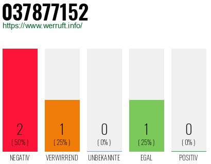 Rufnummer 037877152 Telefonnummer 037877152