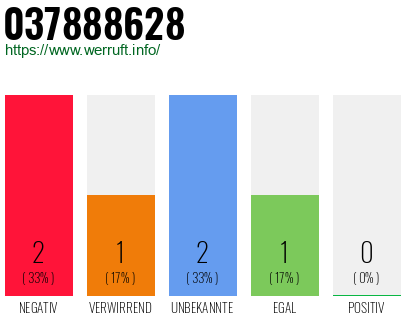 Rufnummer 037888628 Telefonnummer 037888628