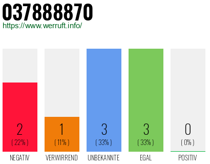 Rufnummer 037888870 Telefonnummer 037888870