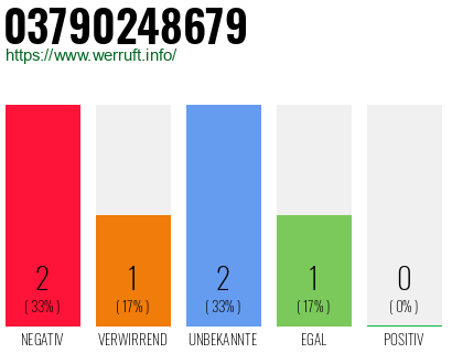Rufnummer 03790248679 Telefonnummer 03790248679