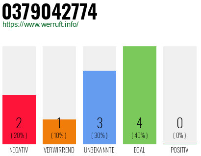 Rufnummer 0379042774 Telefonnummer 0379042774