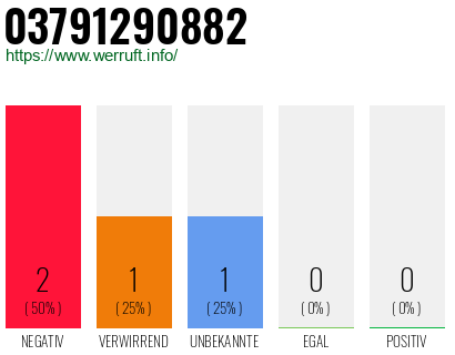 Rufnummer 03791290882 Telefonnummer 03791290882