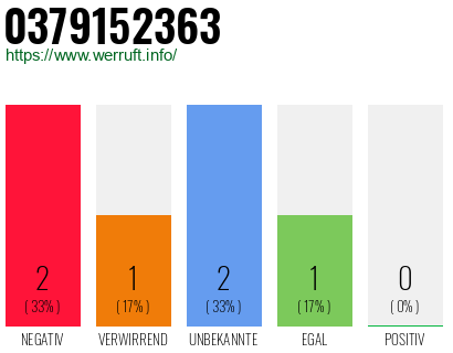 Rufnummer 0379152363 Telefonnummer 0379152363