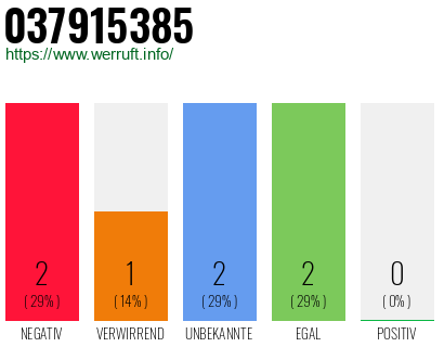 Rufnummer 037915385 Telefonnummer 037915385