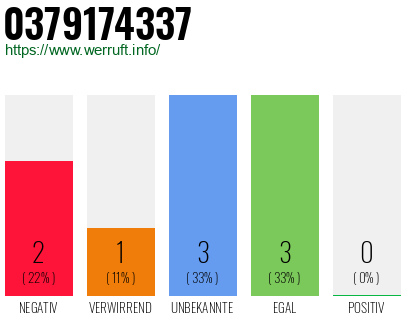 Rufnummer 0379174337 Telefonnummer 0379174337