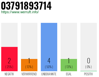 Rufnummer 03791893714 Telefonnummer 03791893714