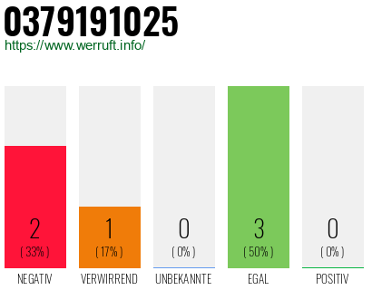 Rufnummer 0379191025 Telefonnummer 0379191025
