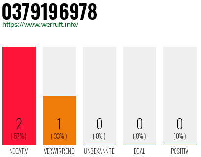 Rufnummer 0379196978 Telefonnummer 0379196978