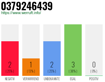 Rufnummer 0379246439 Telefonnummer 0379246439