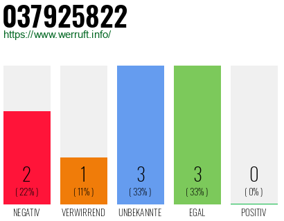 Rufnummer 037925822 Telefonnummer 037925822