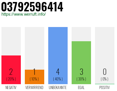Rufnummer 03792596414 Telefonnummer 03792596414