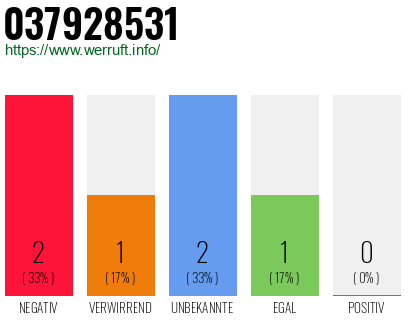 Rufnummer 037928531 Telefonnummer 037928531