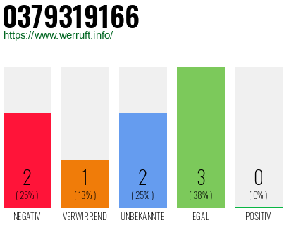 Rufnummer 0379319166 Telefonnummer 0379319166