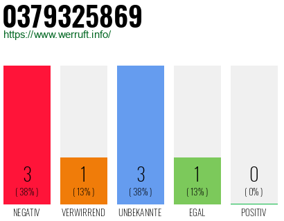 Rufnummer 0379325869 Telefonnummer 0379325869