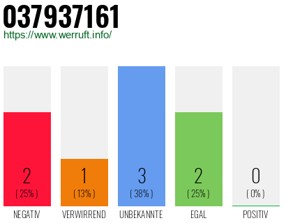 Rufnummer 037937161 Telefonnummer 037937161