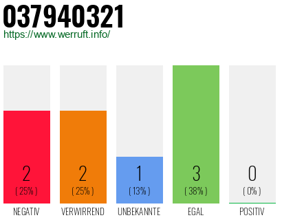 Rufnummer 037940321 Telefonnummer 037940321