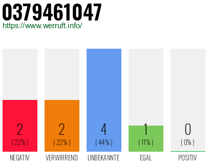 Rufnummer 0379461047 Telefonnummer 0379461047