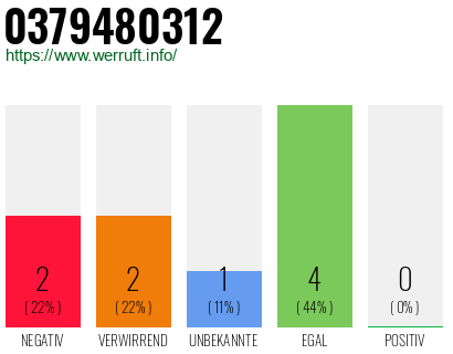 Rufnummer 0379480312 Telefonnummer 0379480312