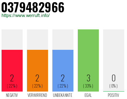 Rufnummer 0379482966 Telefonnummer 0379482966