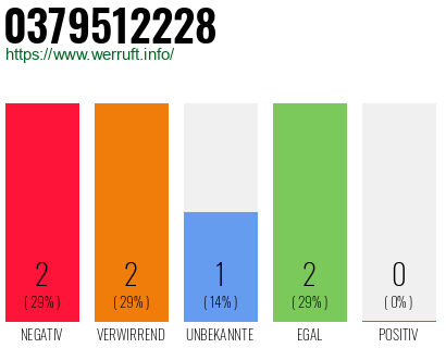 Rufnummer 0379512228 Telefonnummer 0379512228