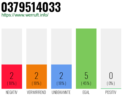 Rufnummer 0379514033 Telefonnummer 0379514033