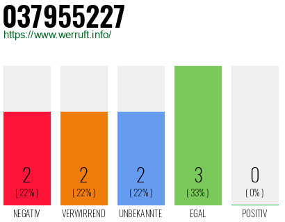 Rufnummer 037955227 Telefonnummer 037955227