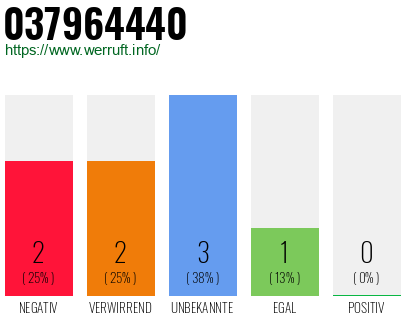 Rufnummer 037964440 Telefonnummer 037964440