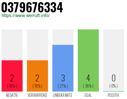 Rufnummer 0379676334 Telefonnummer 0379676334