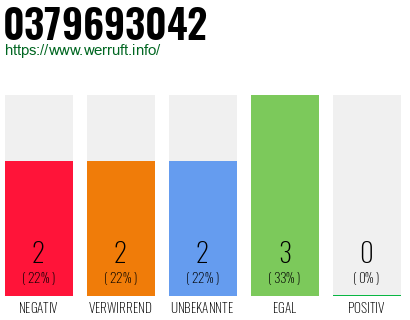 Rufnummer 0379693042 Telefonnummer 0379693042