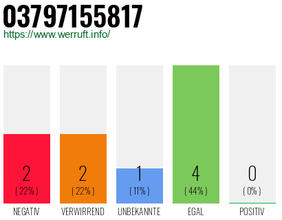 Rufnummer 03797155817 Telefonnummer 03797155817