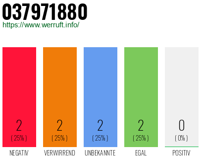 Rufnummer 037971880 Telefonnummer 037971880