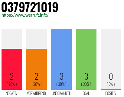 Rufnummer 0379721019 Telefonnummer 0379721019