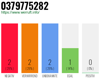 Rufnummer 0379775282 Telefonnummer 0379775282