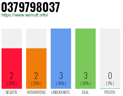 Rufnummer 0379798037 Telefonnummer 0379798037
