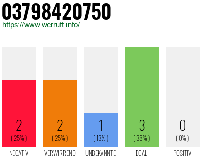 Rufnummer 03798420750 Telefonnummer 03798420750