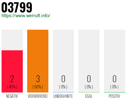 Rufnummer 03799 Telefonnummer 03799