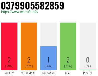 Rufnummer 0379905582859 Telefonnummer 0379905582859