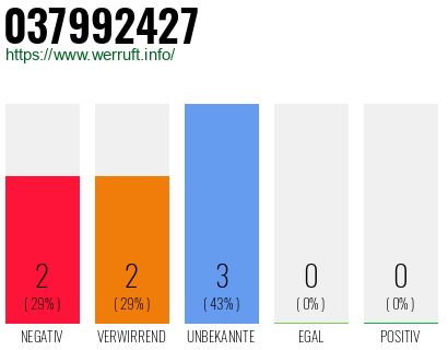 Rufnummer 037992427 Telefonnummer 037992427