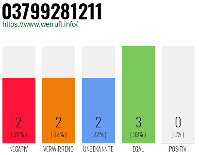 Rufnummer 03799281211 Telefonnummer 03799281211